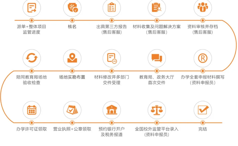 拿证全流程 